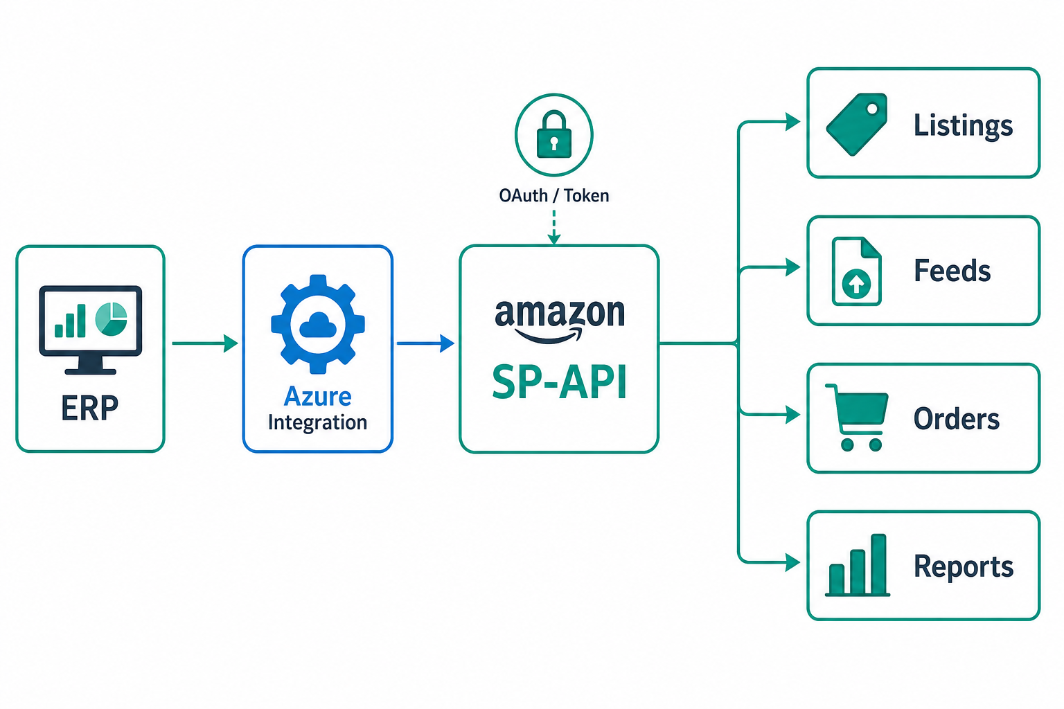 Architettura di integrazione seller con Amazon SP-API