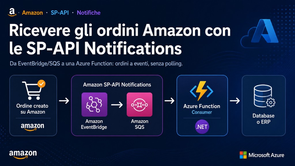 Flusso delle Amazon SP-API Notifications da EventBridge/SQS verso una Azure Function