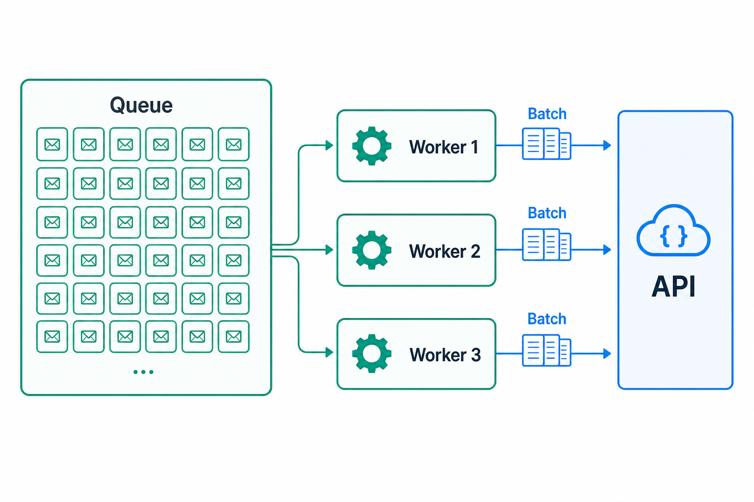 Asynchronous workers processing high-volume catalog updates on Azure