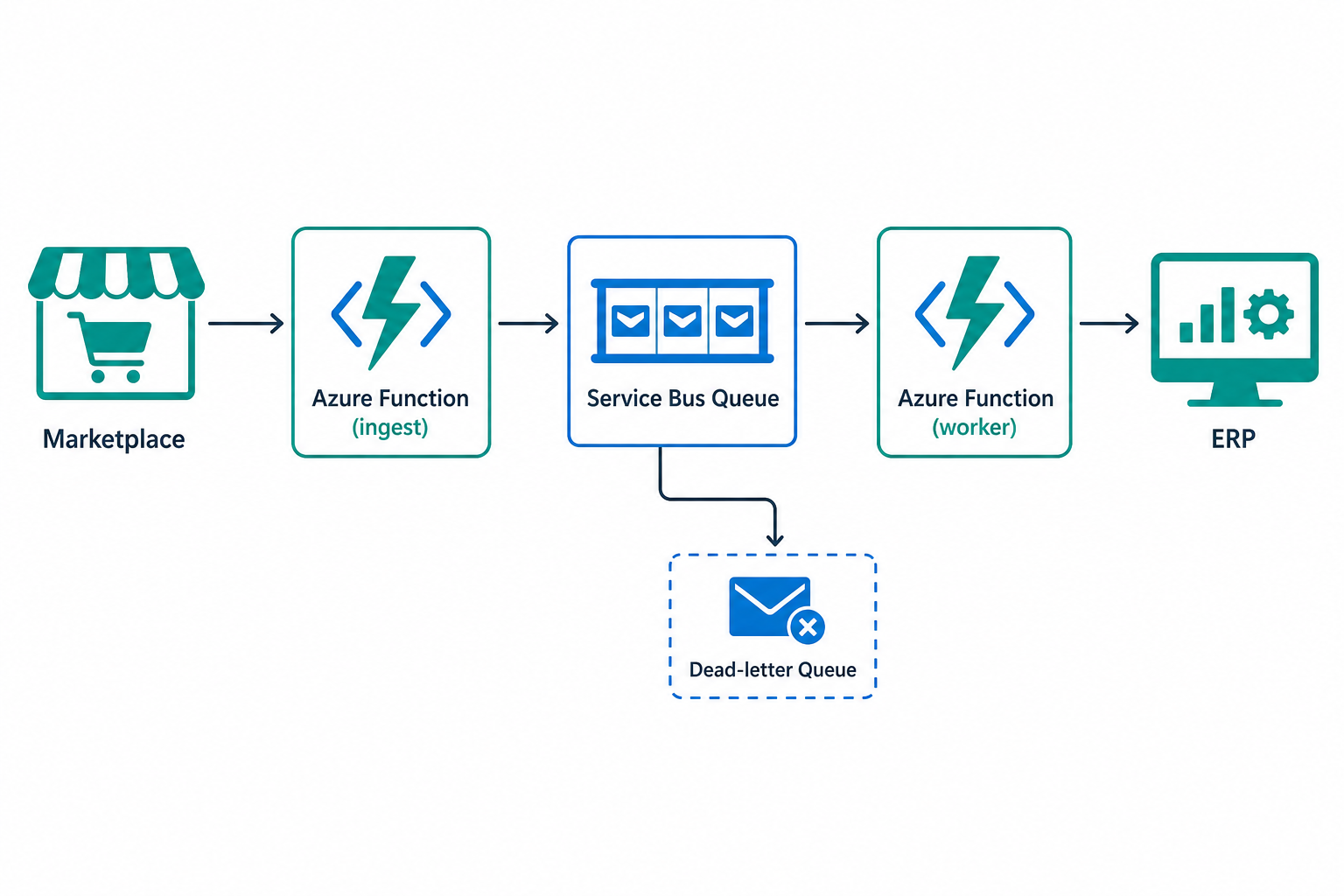 Marketplace order ingestion with Azure Functions and Service Bus