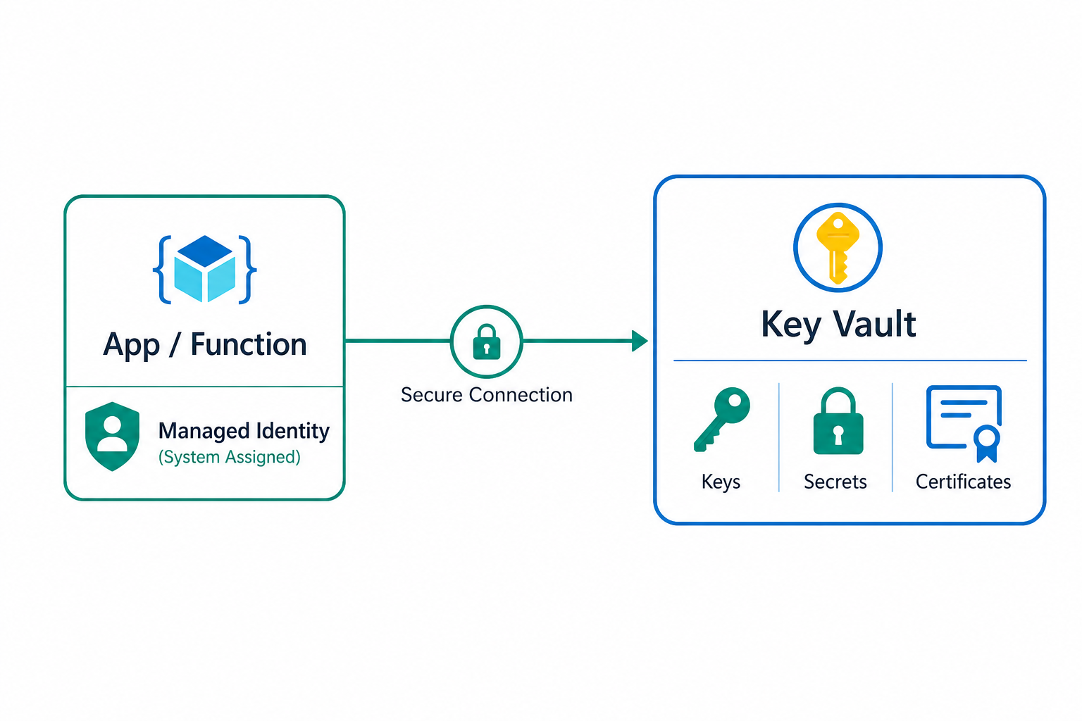 Gestione sicura di chiavi e token API con Azure Key Vault e Managed Identity