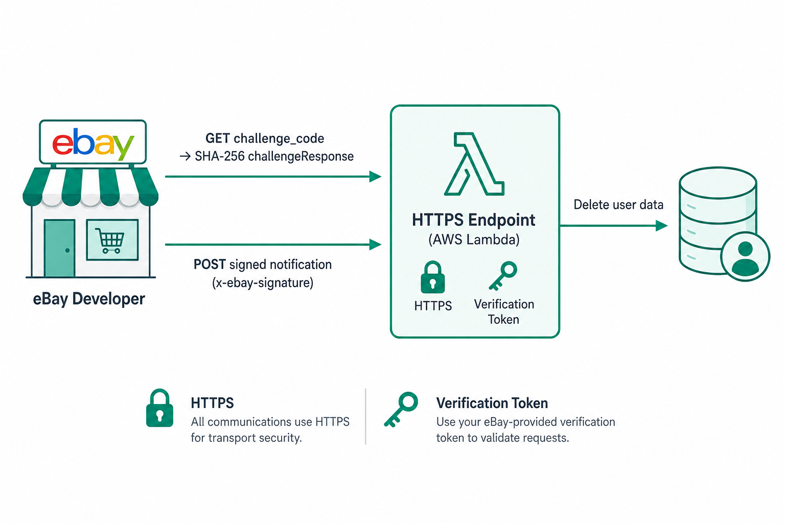 Flusso di verifica challenge e notifica dell'endpoint eBay Marketplace Account Deletion