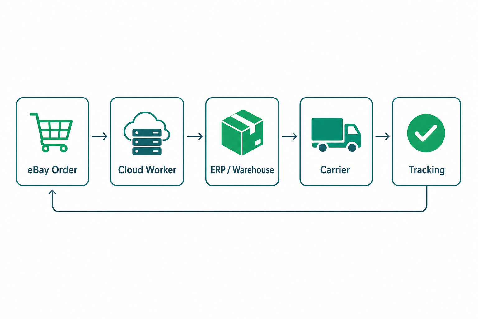 eBay order and shipping flow handled with the Fulfillment API