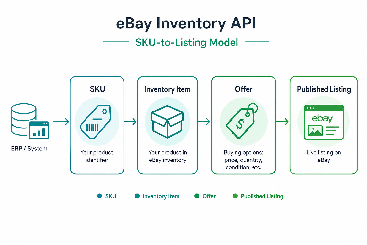 Flow from ERP catalog to eBay listing via the Inventory API