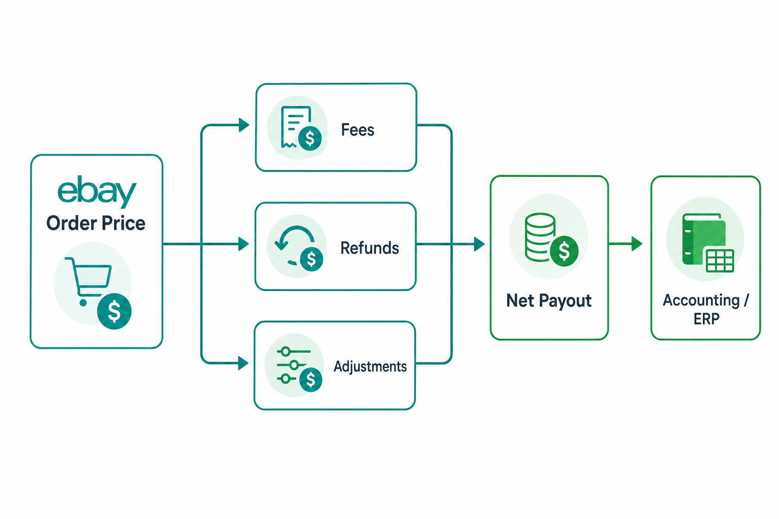 Reconciliation flow between eBay orders, fees and payouts towards accounting