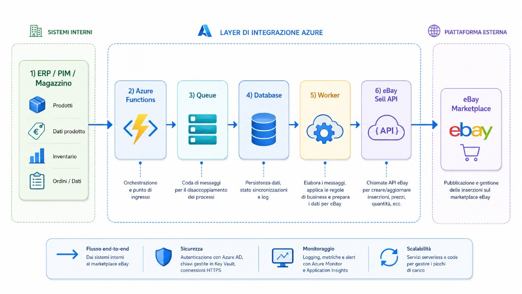 Azure architecture for eBay integration with Functions, Queue, Database, Worker and eBay Sell API