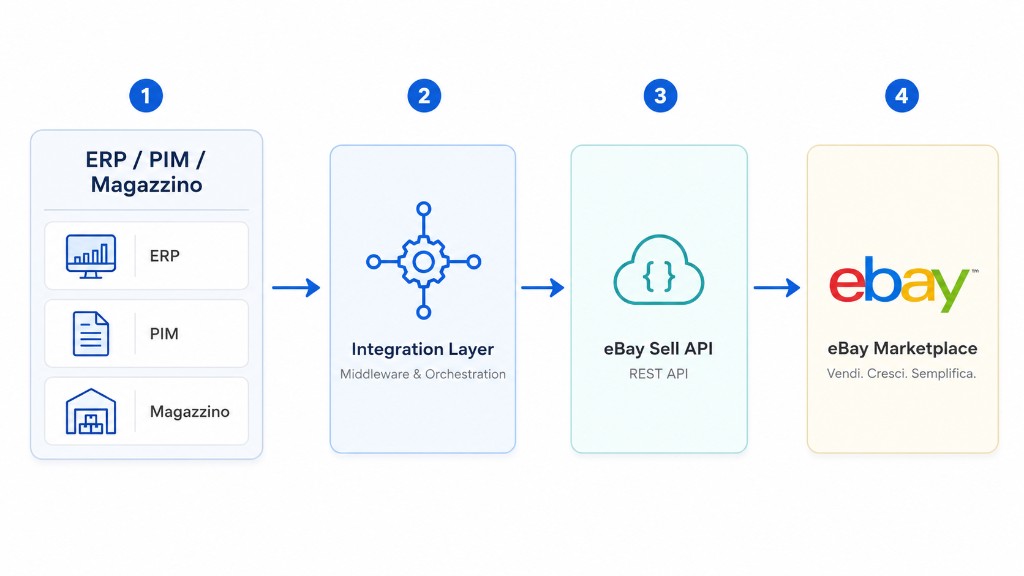 Diagramma integrazione da ERP e magazzino verso eBay tramite Sell API