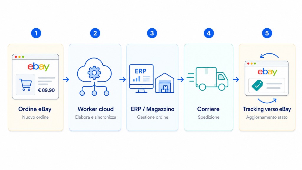 eBay order flow through cloud worker, ERP warehouse, carrier and tracking back to eBay