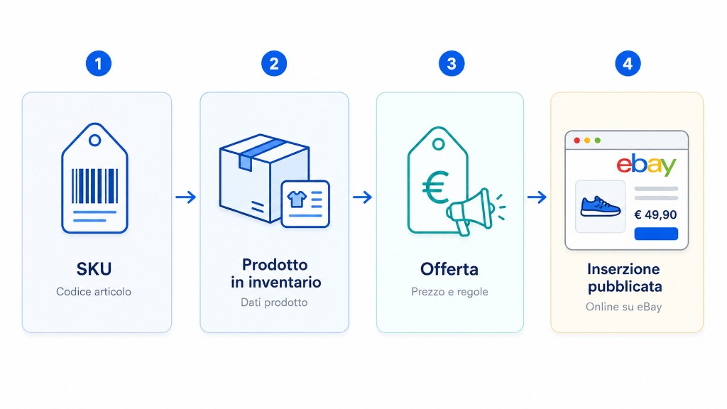SKU to inventory product, offer and published eBay listing flow