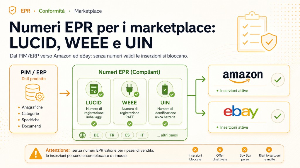 Numeri EPR (LUCID, WEEE, UIN) dal PIM/ERP verso i marketplace Amazon ed eBay
