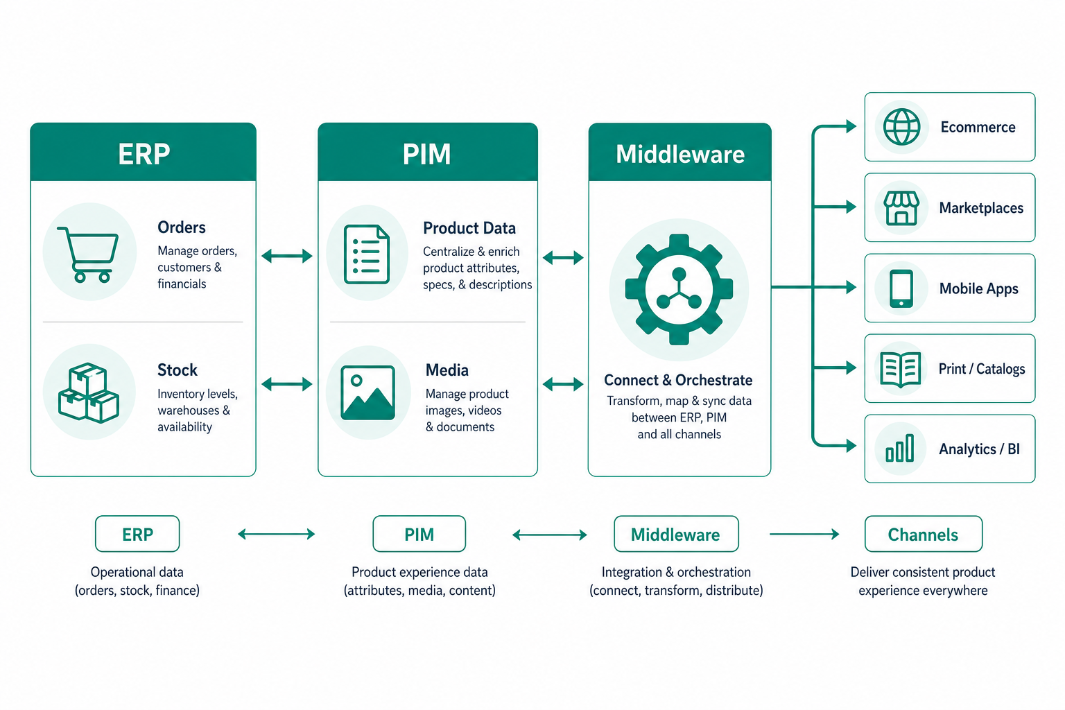 Comparison between ERP, PIM and middleware in multichannel architectures
