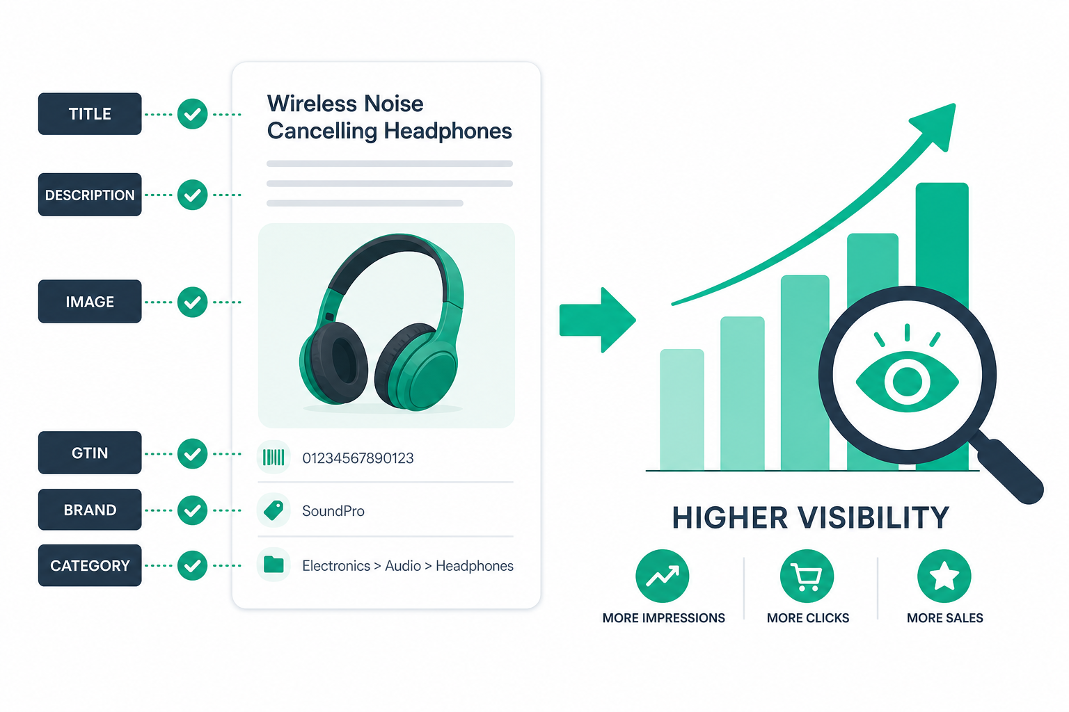 Optimised product feed attributes for visibility on Shopping