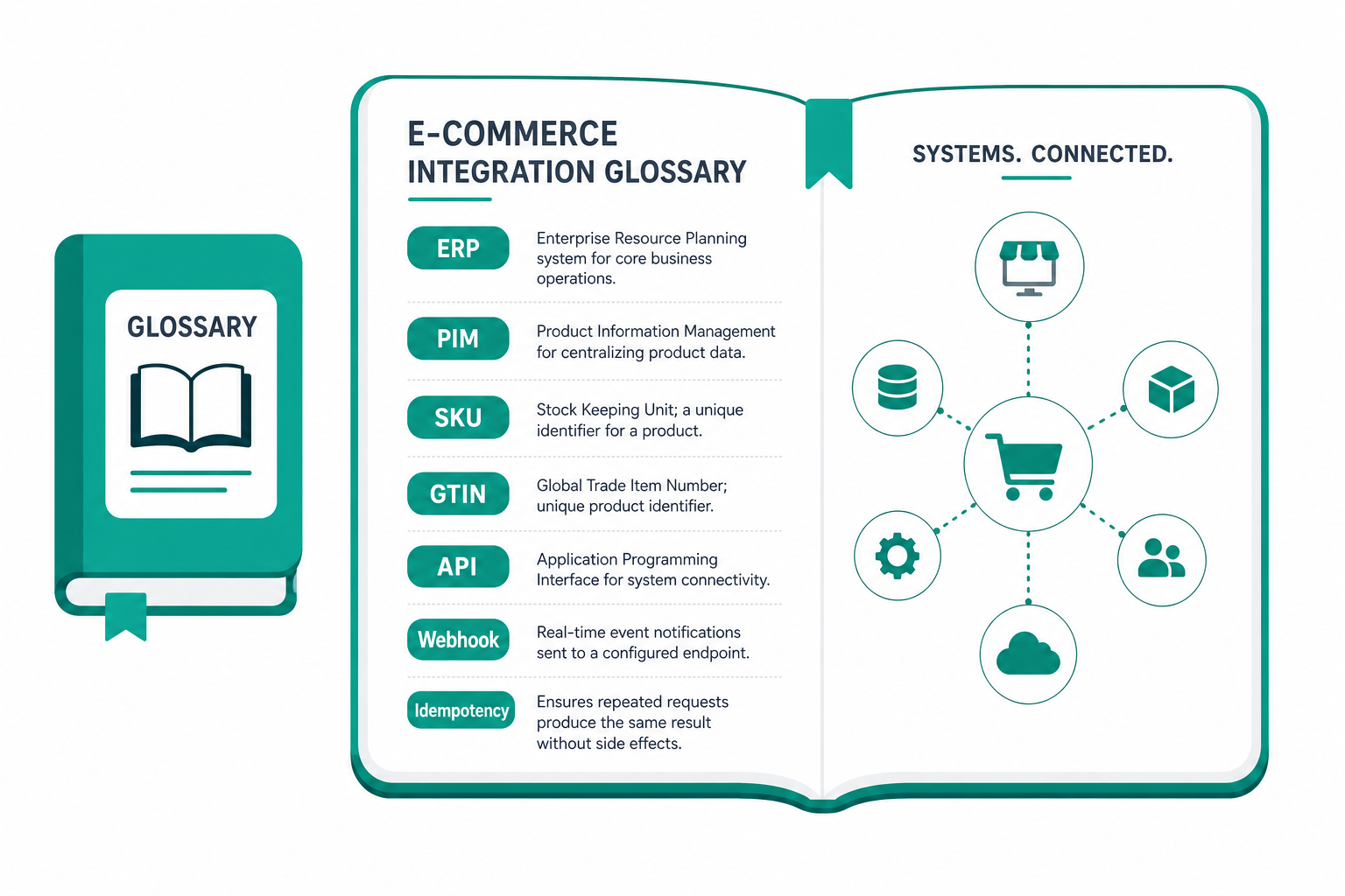 Glossary of key e-commerce and marketplace integration terms