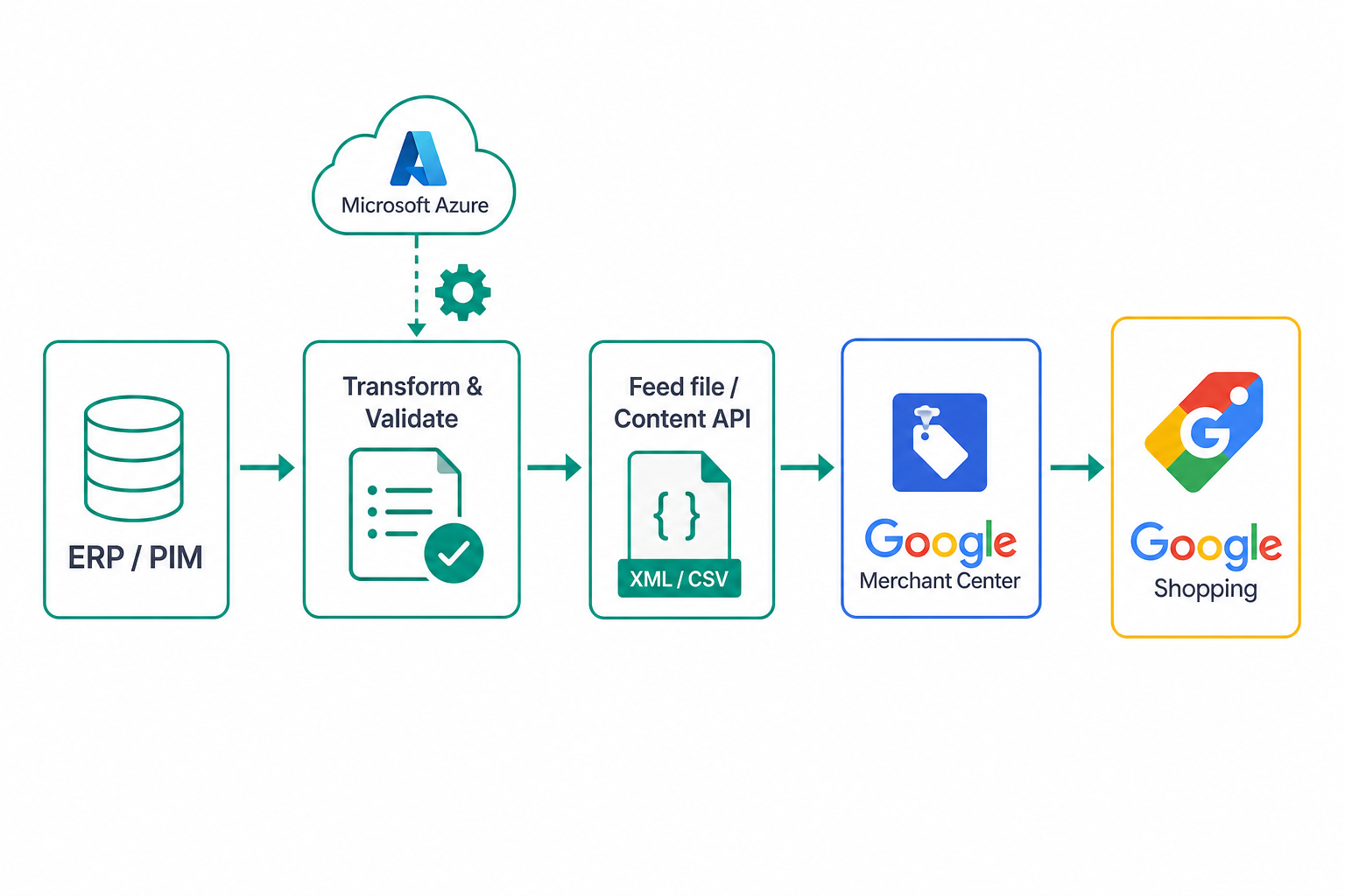 Product feed synchronisation from ERP to Google Merchant Center on Azure