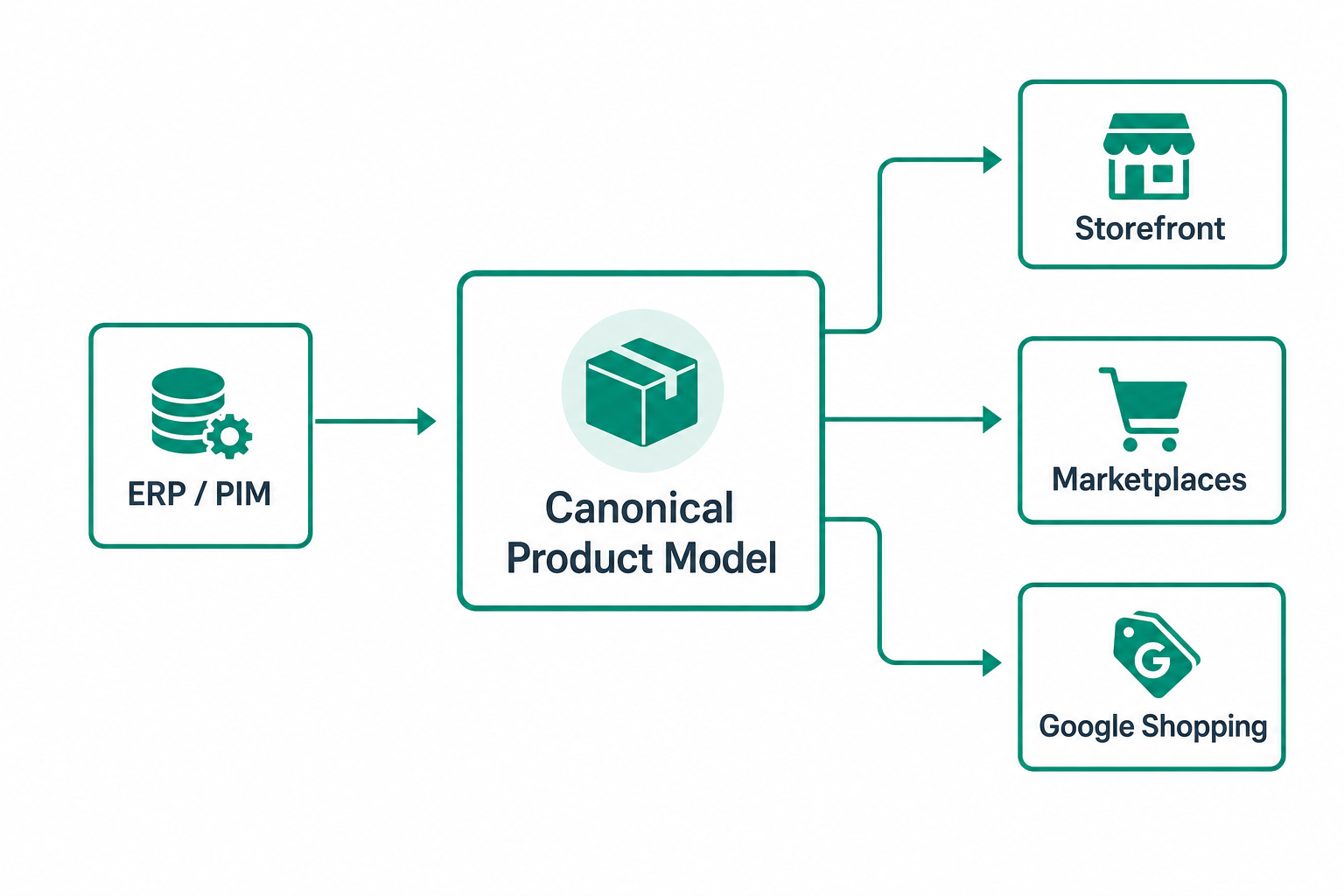Architecture of a multichannel product feed to storefront, marketplaces and Shopping