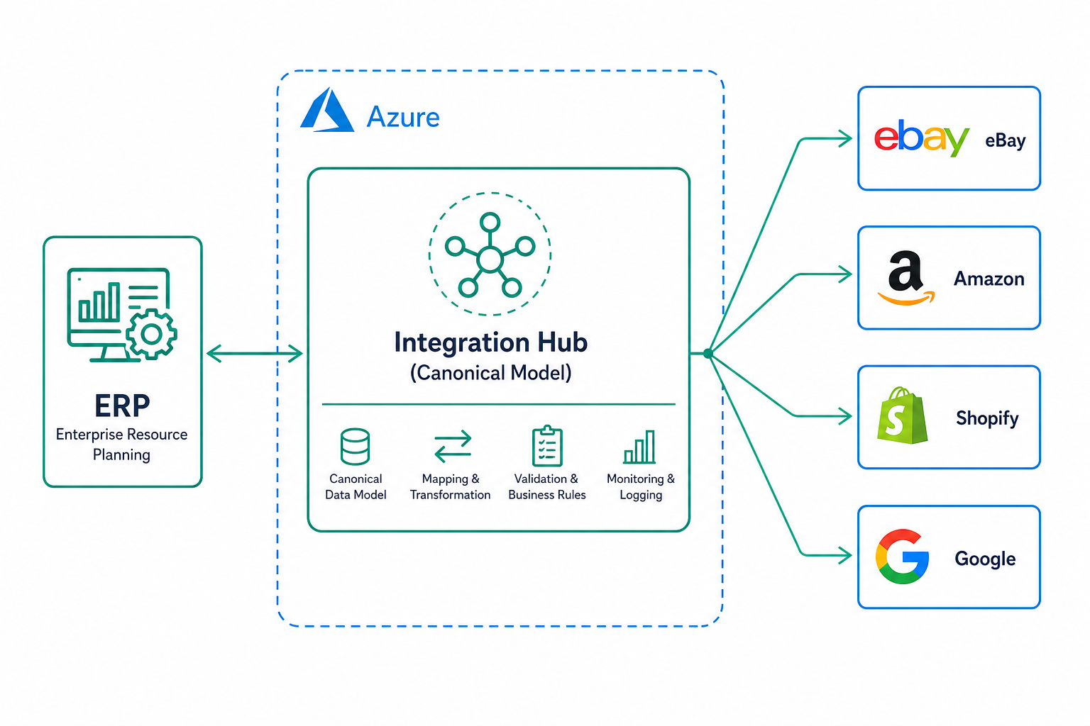Architettura multicanale per vendere su più marketplace da un hub su Azure