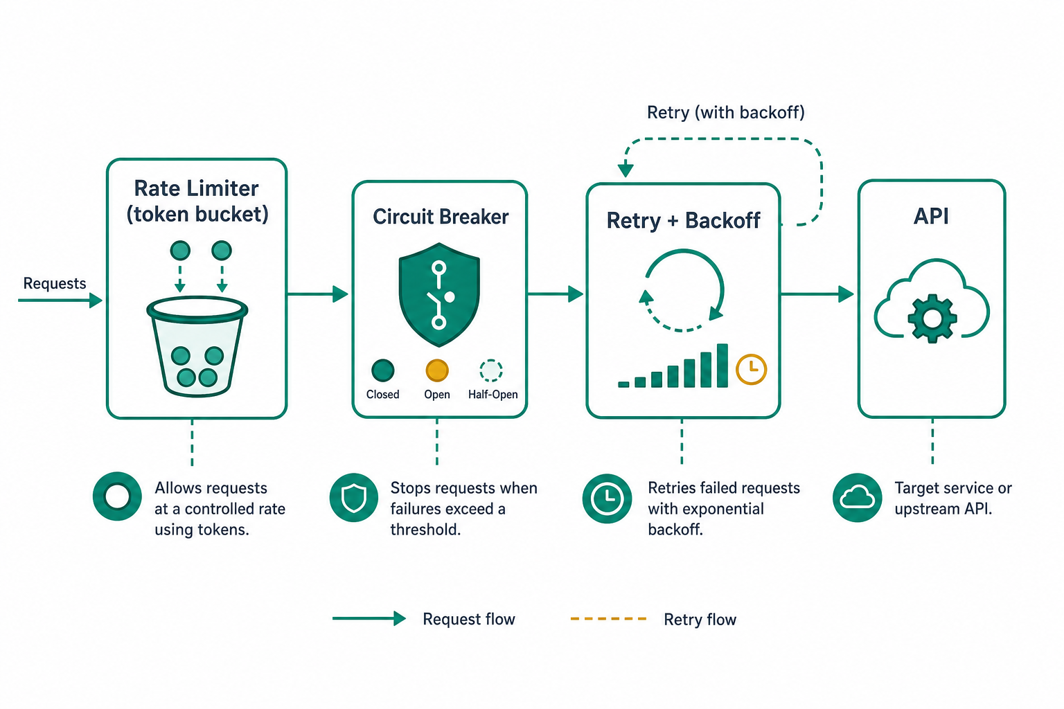 Retry, backoff and rate limiting patterns for marketplace APIs