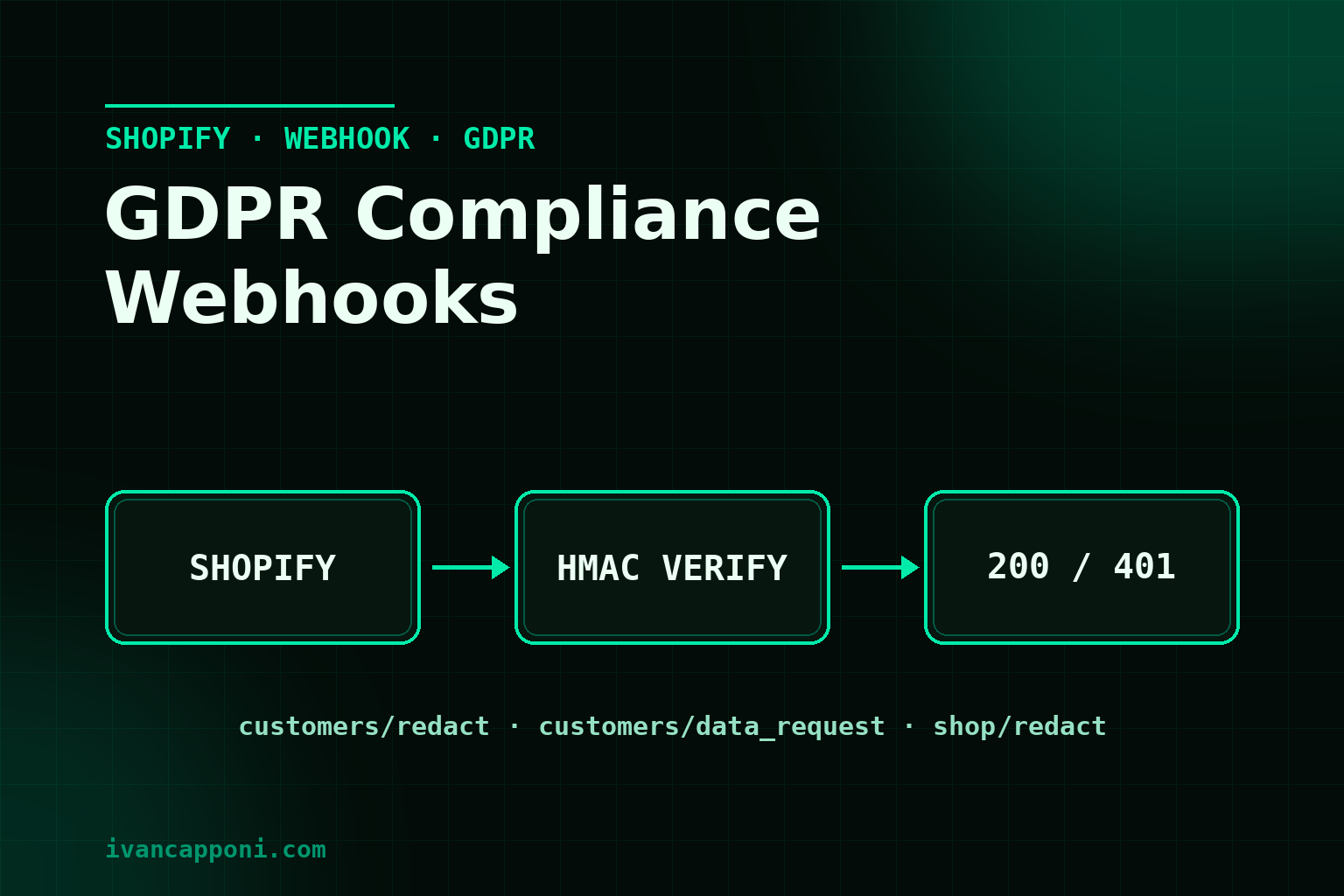 Flusso dei webhook di conformità GDPR di Shopify con verifica HMAC e risposta 200 o 401