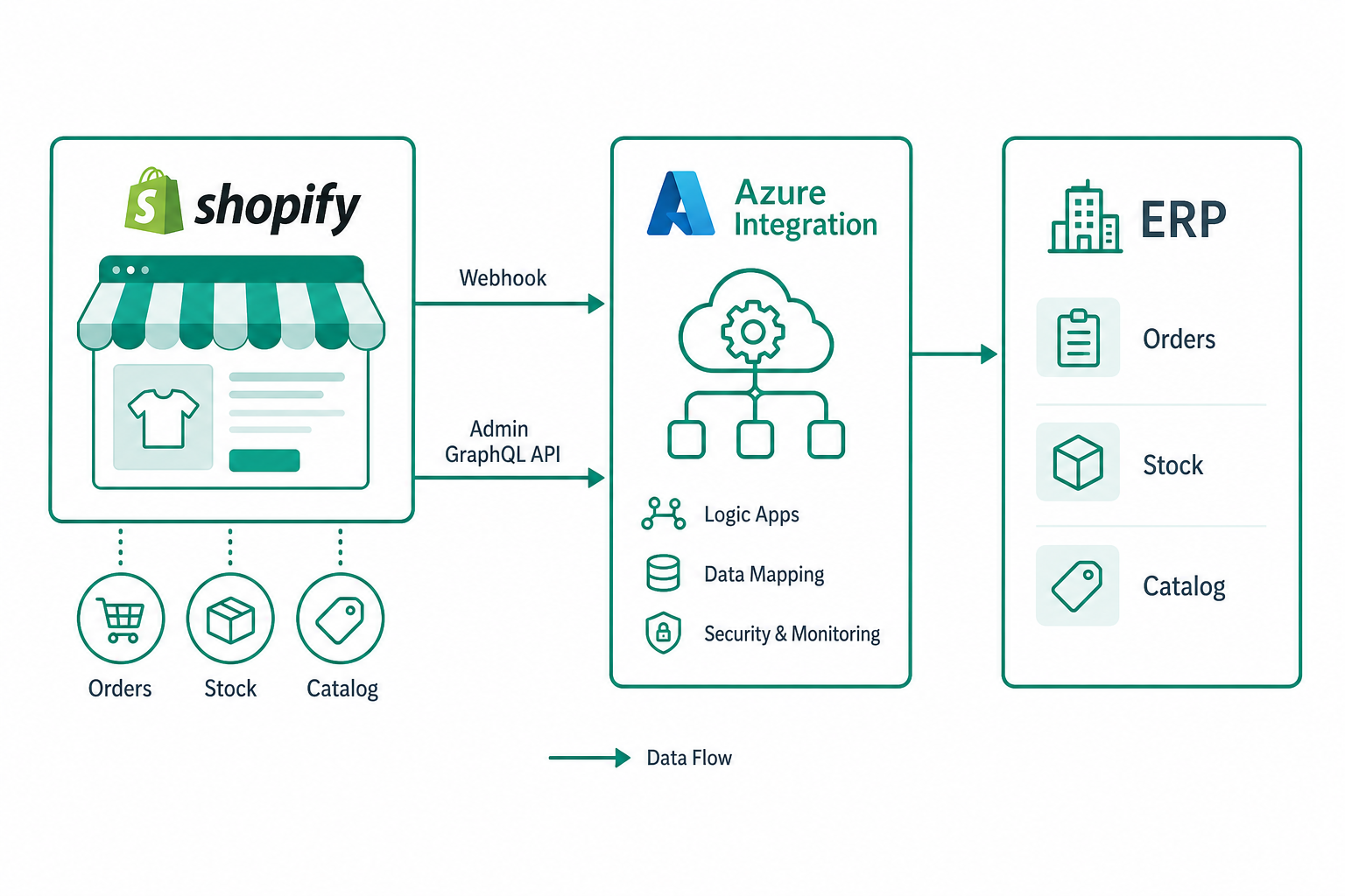 Integrazione tra Shopify ed ERP per ordini, stock e catalogo