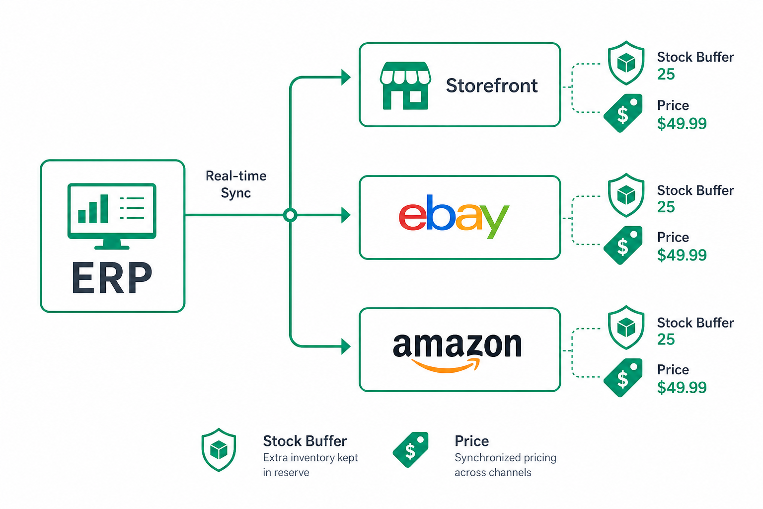 Stock and price synchronisation between ERP and sales channels