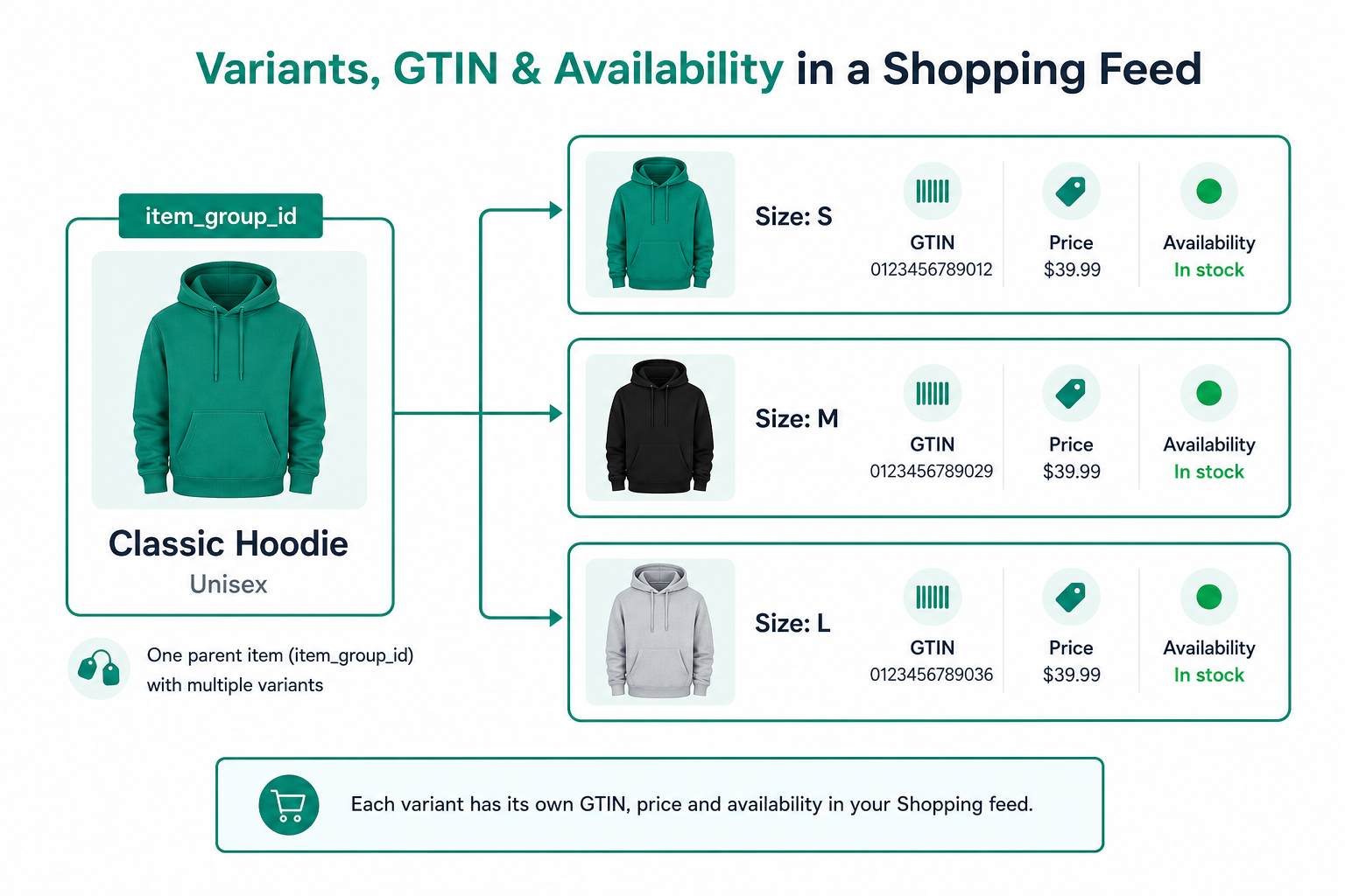 Handling variants, GTIN and availability inside a Shopping feed